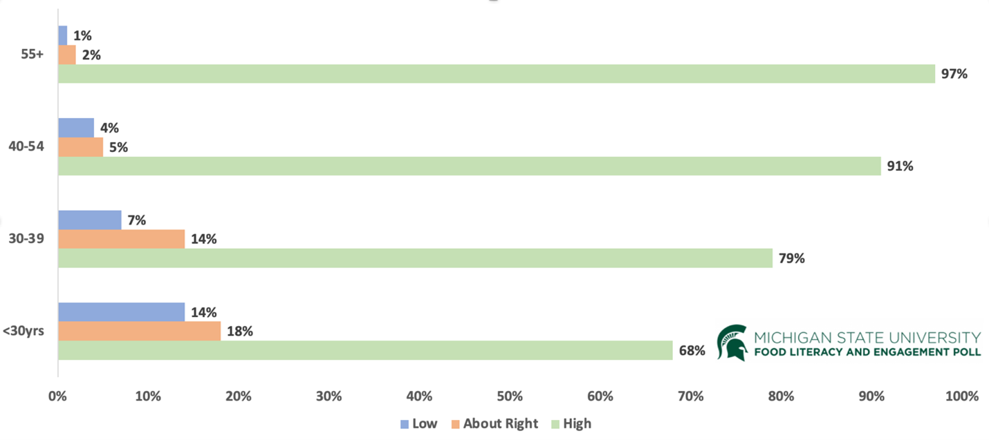 Food Poll Graph - Nov 2022